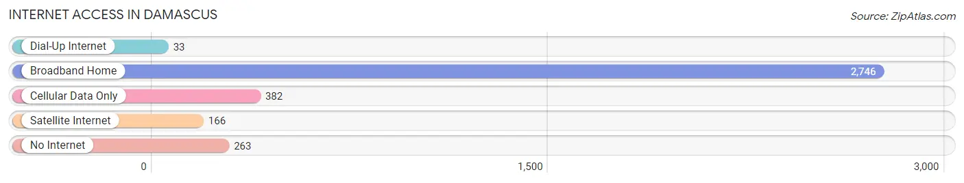 Internet Access in Damascus