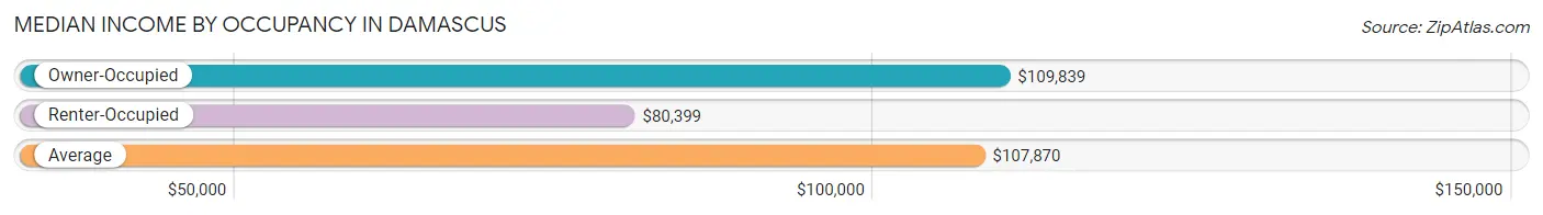 Median Income by Occupancy in Damascus