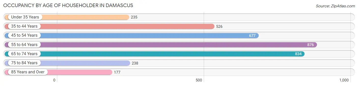 Occupancy by Age of Householder in Damascus