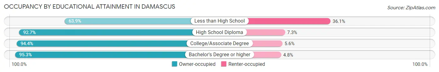 Occupancy by Educational Attainment in Damascus