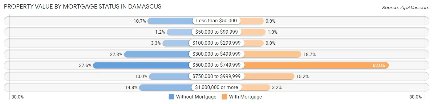 Property Value by Mortgage Status in Damascus