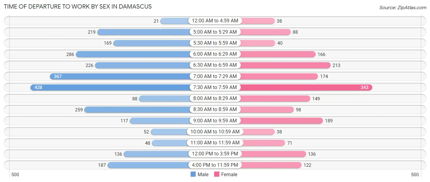 Time of Departure to Work by Sex in Damascus