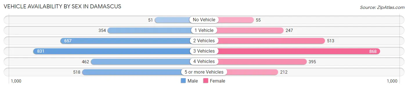 Vehicle Availability by Sex in Damascus