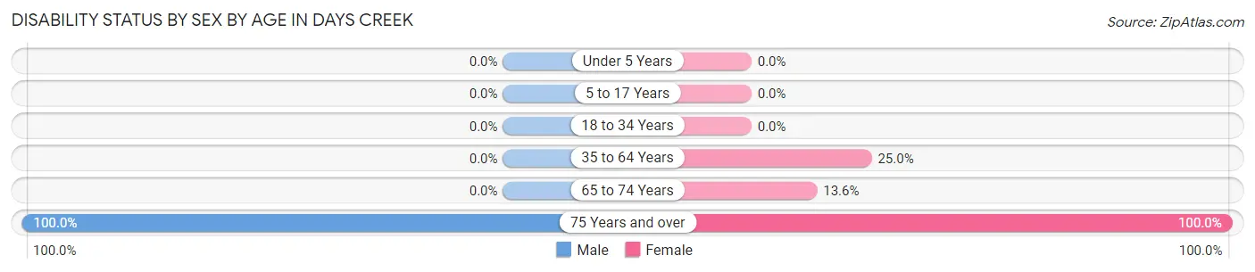 Disability Status by Sex by Age in Days Creek