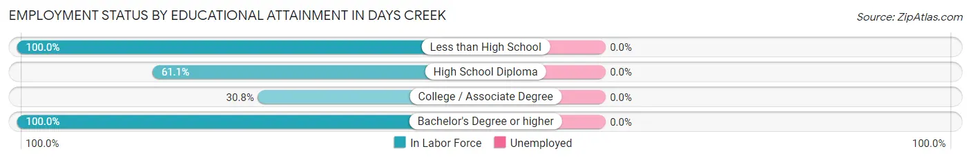 Employment Status by Educational Attainment in Days Creek