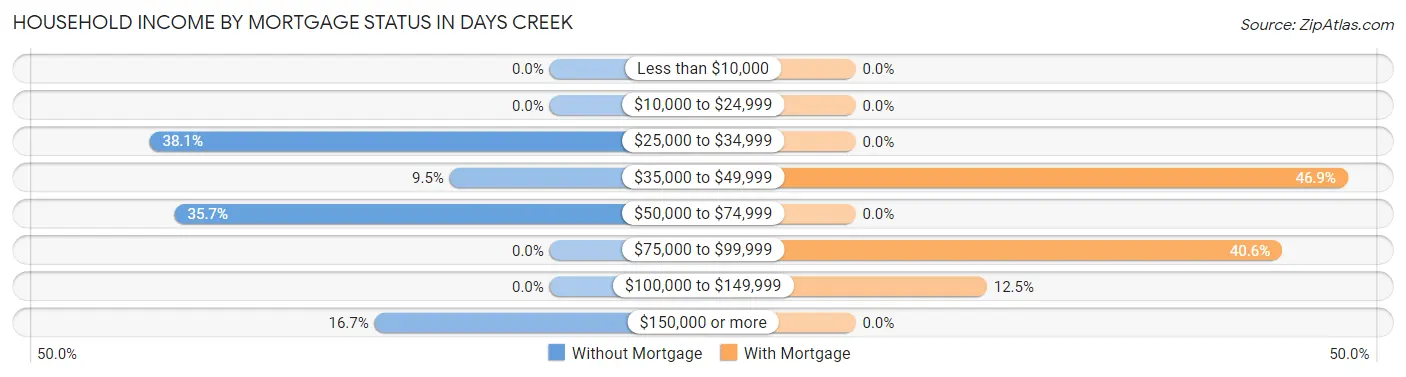 Household Income by Mortgage Status in Days Creek