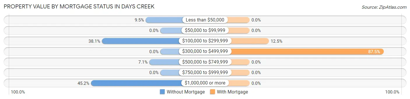 Property Value by Mortgage Status in Days Creek