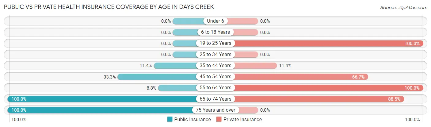 Public vs Private Health Insurance Coverage by Age in Days Creek