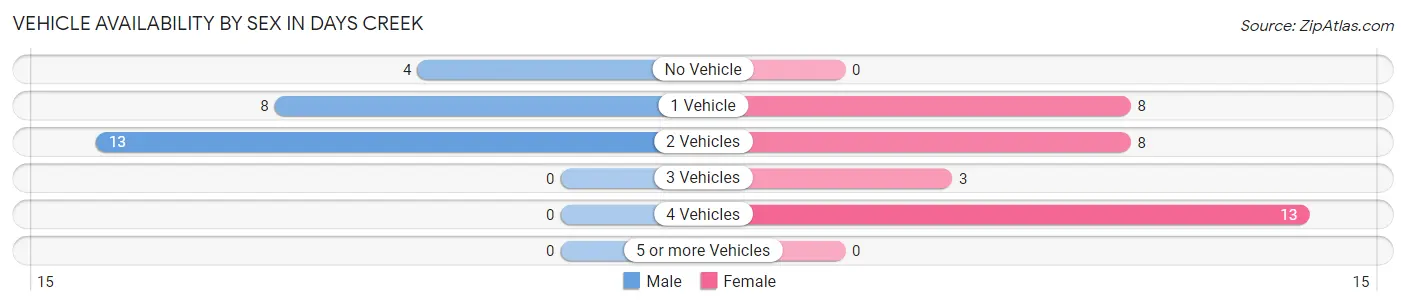 Vehicle Availability by Sex in Days Creek