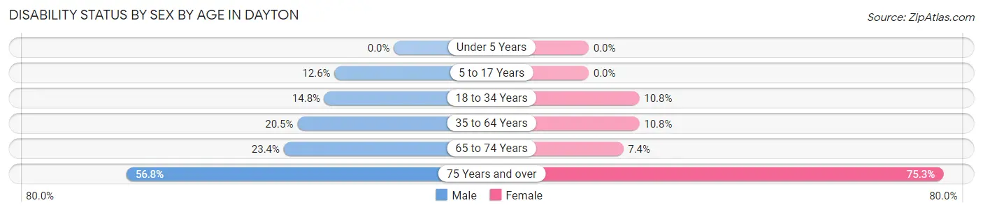 Disability Status by Sex by Age in Dayton