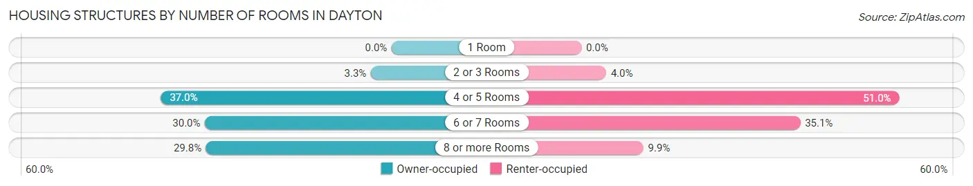 Housing Structures by Number of Rooms in Dayton