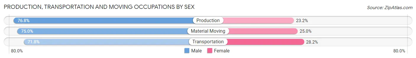 Production, Transportation and Moving Occupations by Sex in Dayton