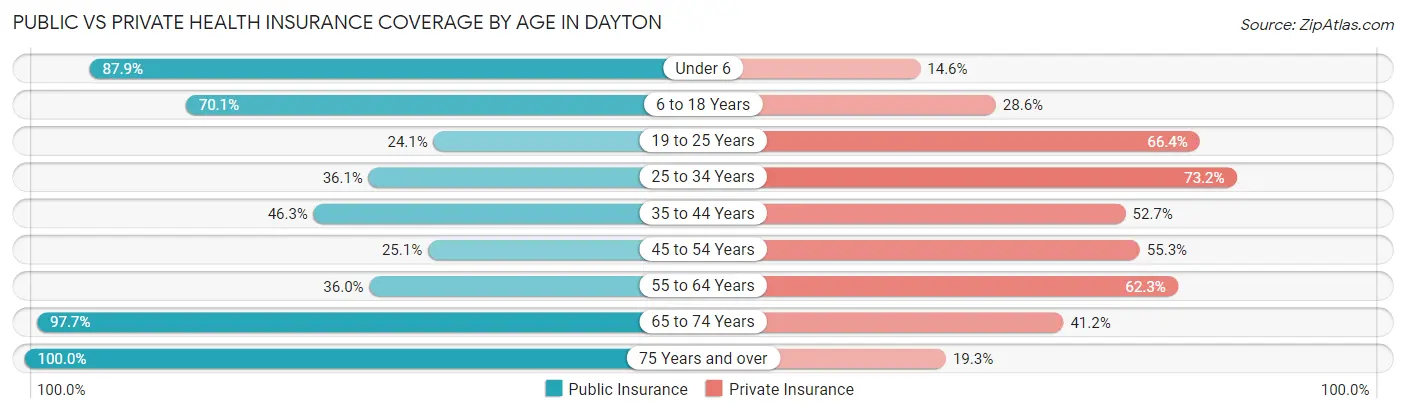 Public vs Private Health Insurance Coverage by Age in Dayton