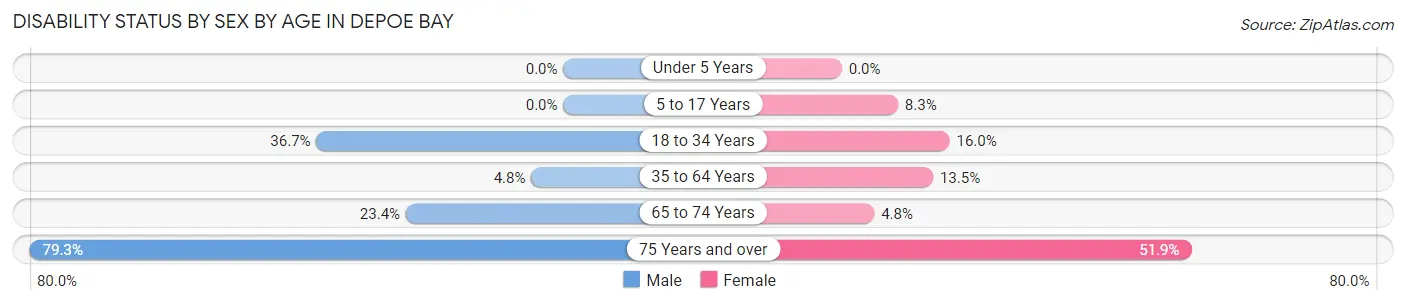 Disability Status by Sex by Age in Depoe Bay