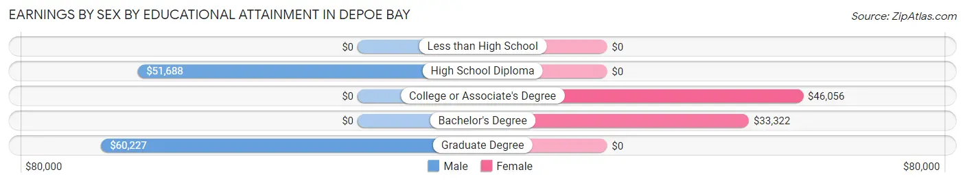 Earnings by Sex by Educational Attainment in Depoe Bay