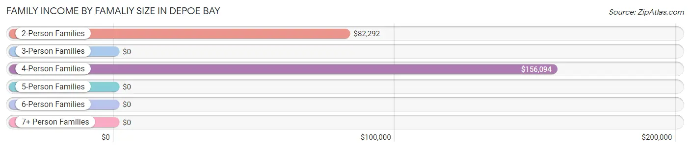 Family Income by Famaliy Size in Depoe Bay