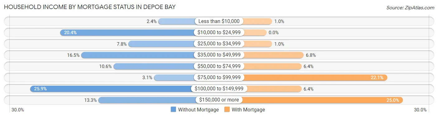 Household Income by Mortgage Status in Depoe Bay