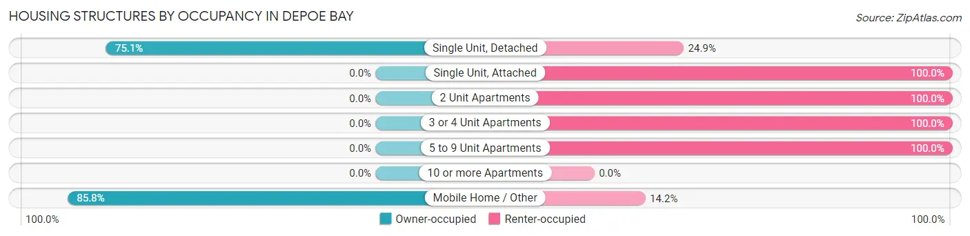 Housing Structures by Occupancy in Depoe Bay