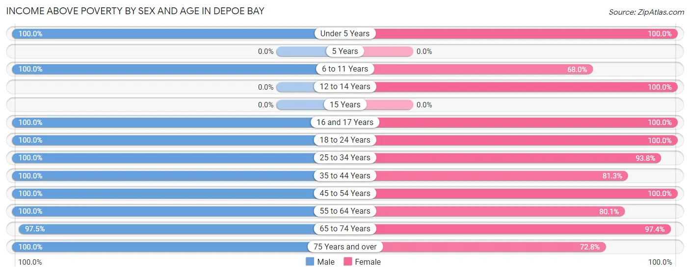 Income Above Poverty by Sex and Age in Depoe Bay
