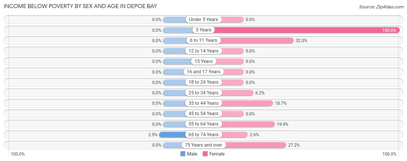 Income Below Poverty by Sex and Age in Depoe Bay