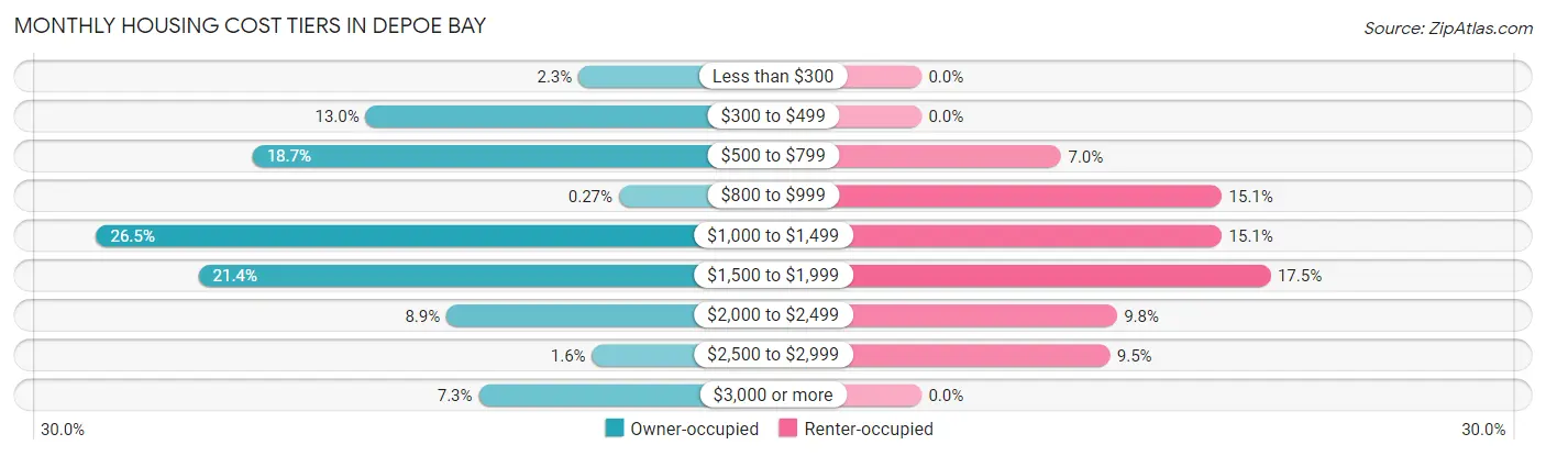 Monthly Housing Cost Tiers in Depoe Bay