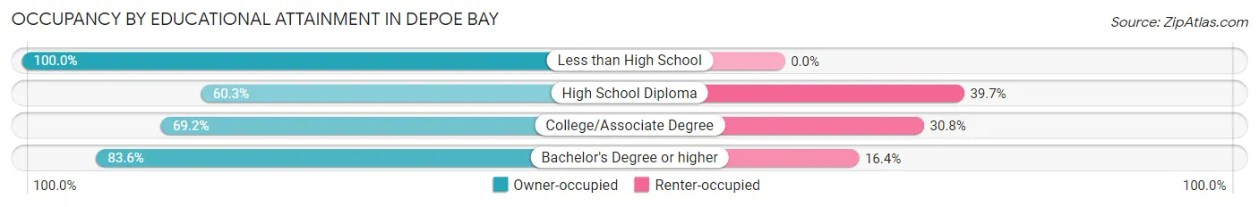 Occupancy by Educational Attainment in Depoe Bay