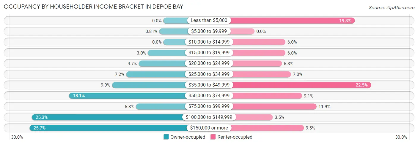 Occupancy by Householder Income Bracket in Depoe Bay