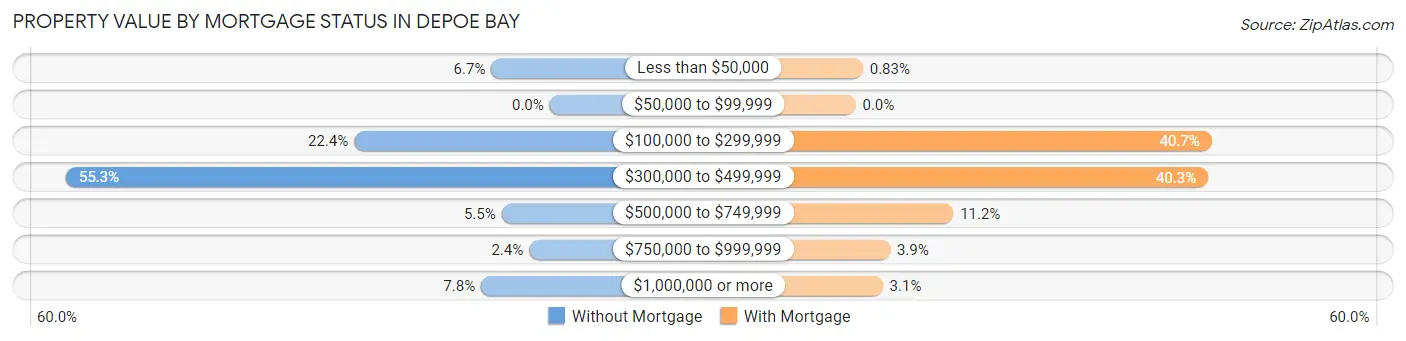 Property Value by Mortgage Status in Depoe Bay