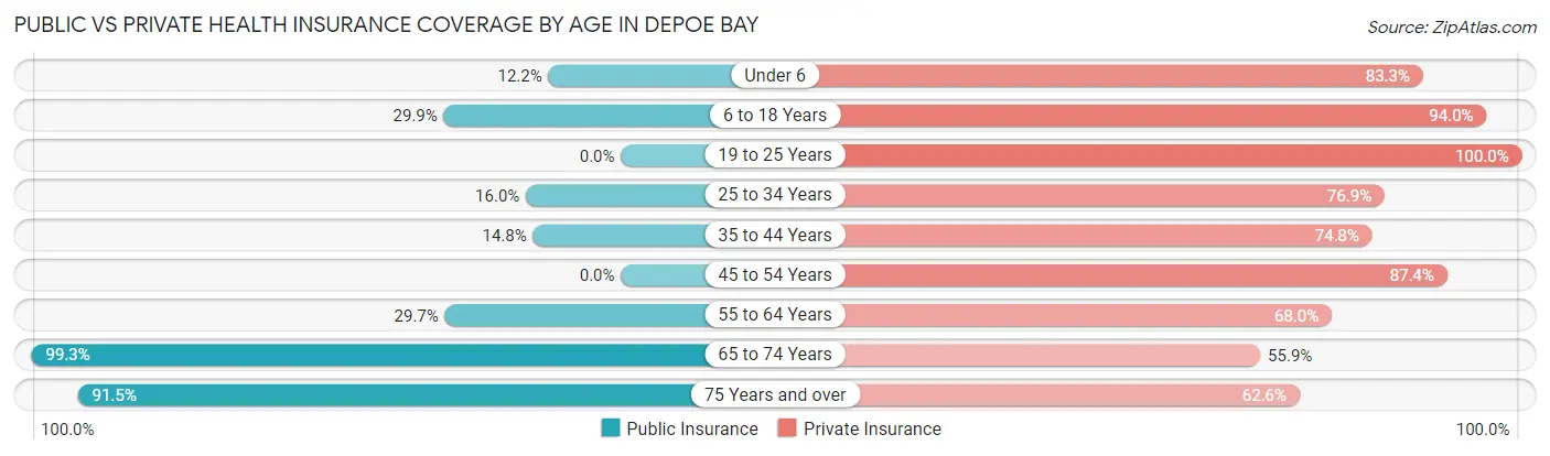 Public vs Private Health Insurance Coverage by Age in Depoe Bay