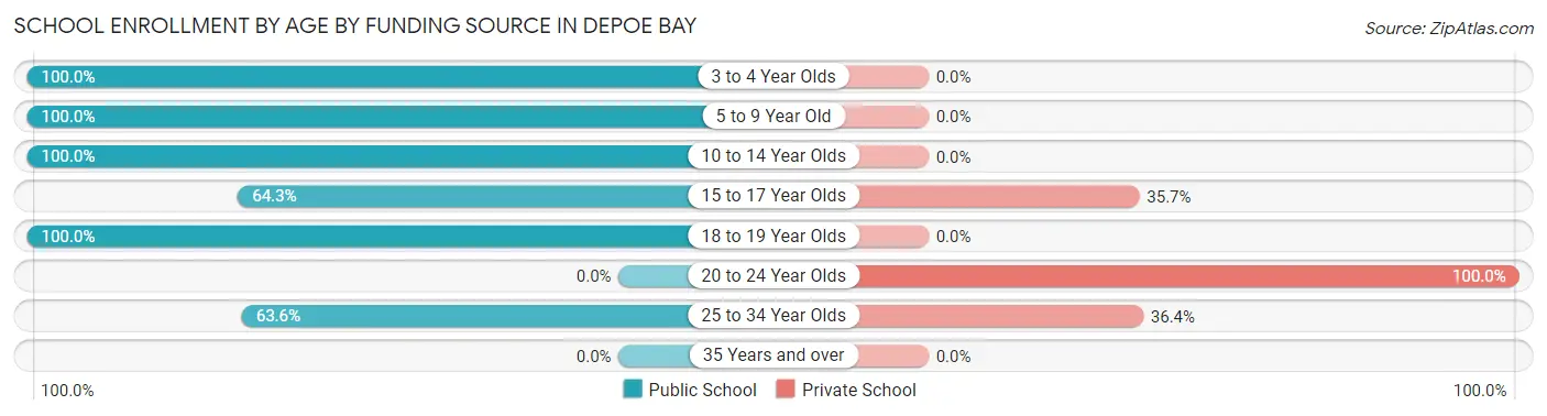 School Enrollment by Age by Funding Source in Depoe Bay