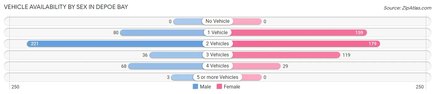 Vehicle Availability by Sex in Depoe Bay
