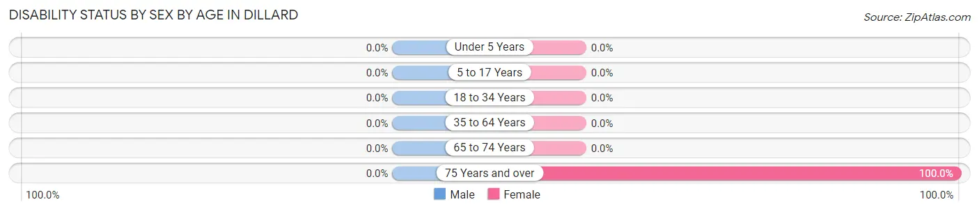 Disability Status by Sex by Age in Dillard
