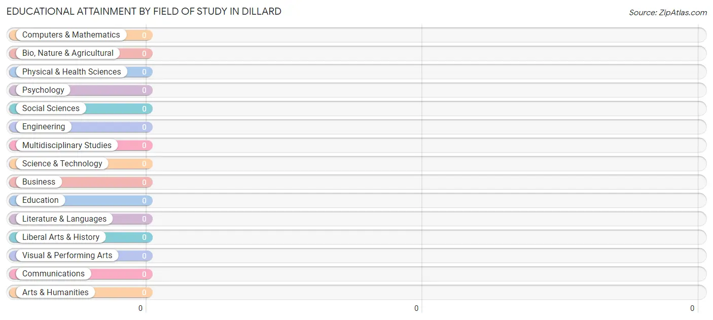 Educational Attainment by Field of Study in Dillard