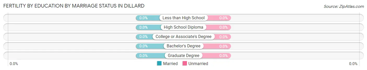 Female Fertility by Education by Marriage Status in Dillard