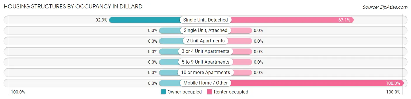 Housing Structures by Occupancy in Dillard