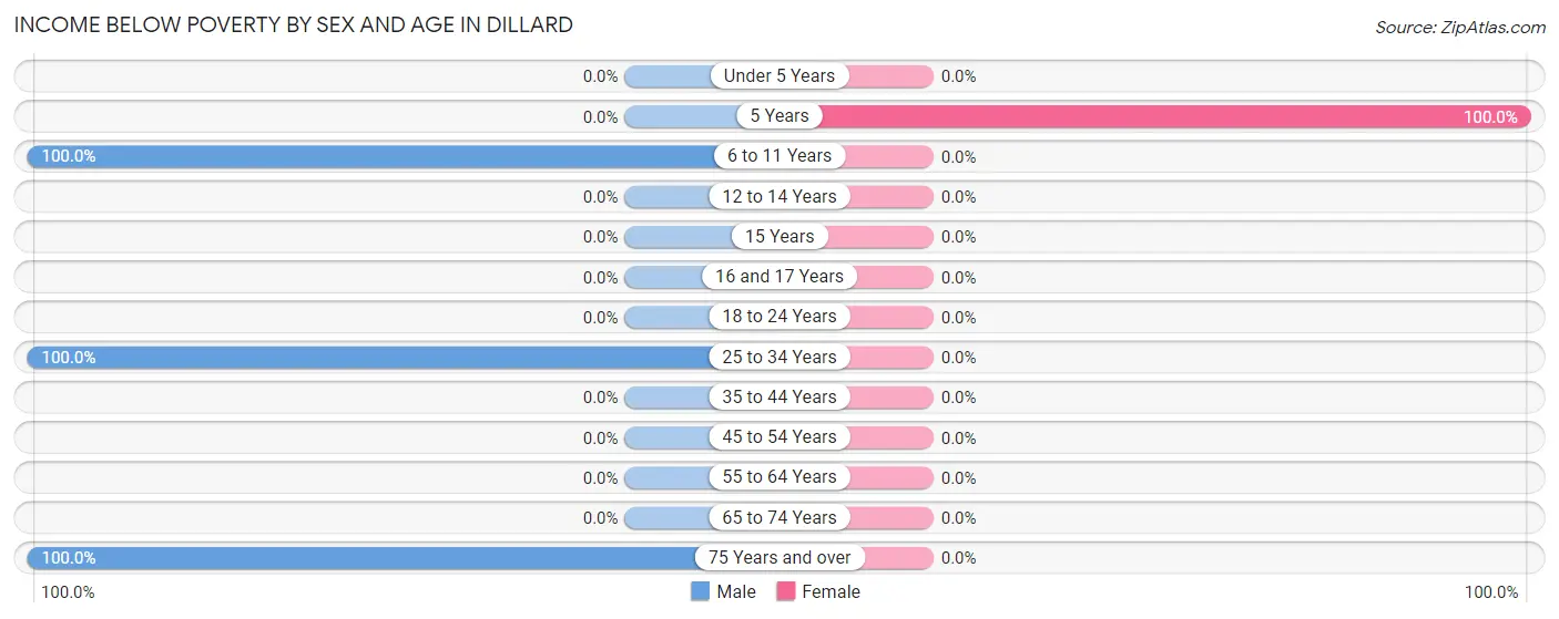 Income Below Poverty by Sex and Age in Dillard