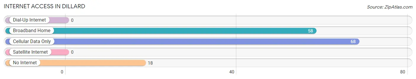 Internet Access in Dillard