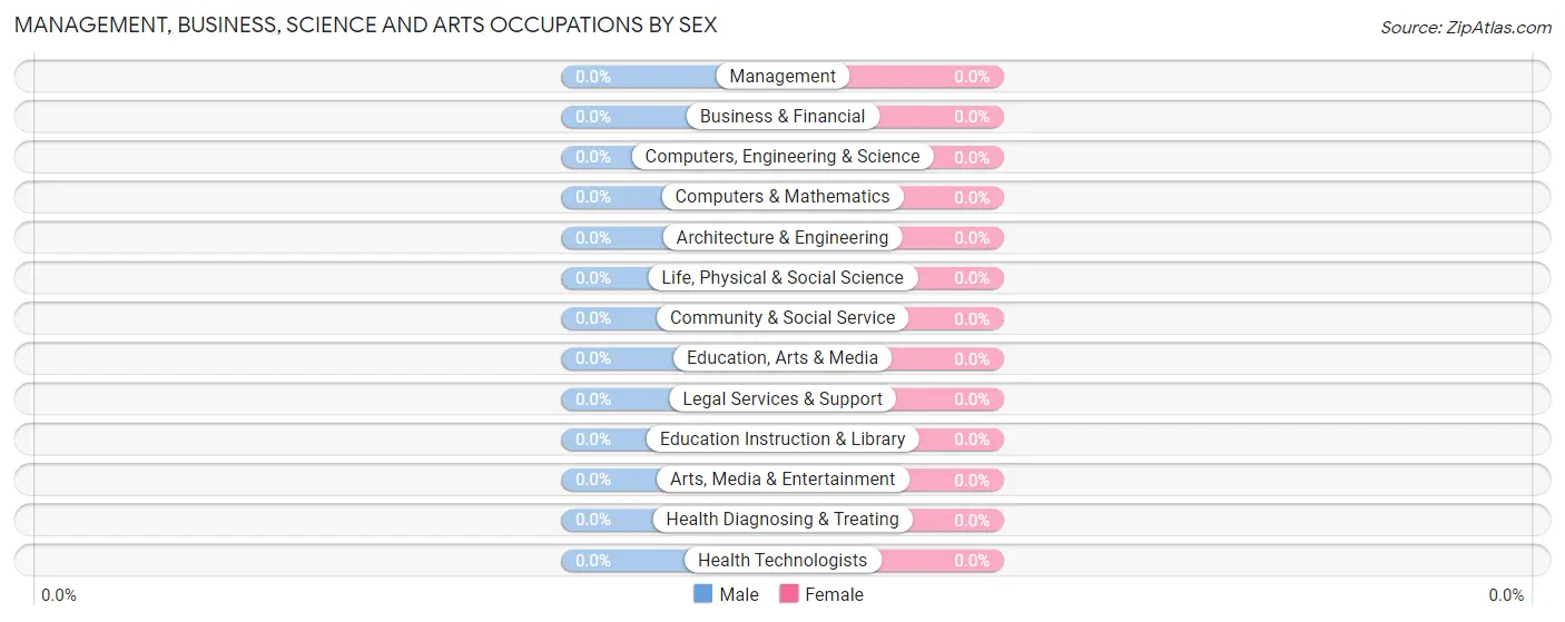 Management, Business, Science and Arts Occupations by Sex in Dillard