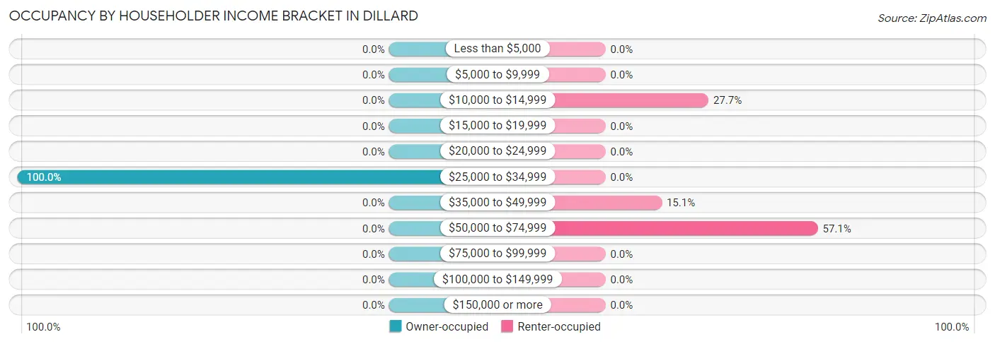 Occupancy by Householder Income Bracket in Dillard