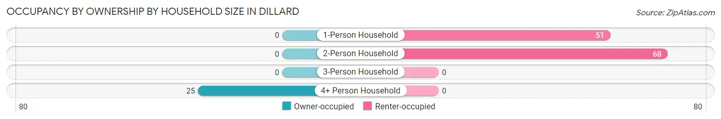 Occupancy by Ownership by Household Size in Dillard