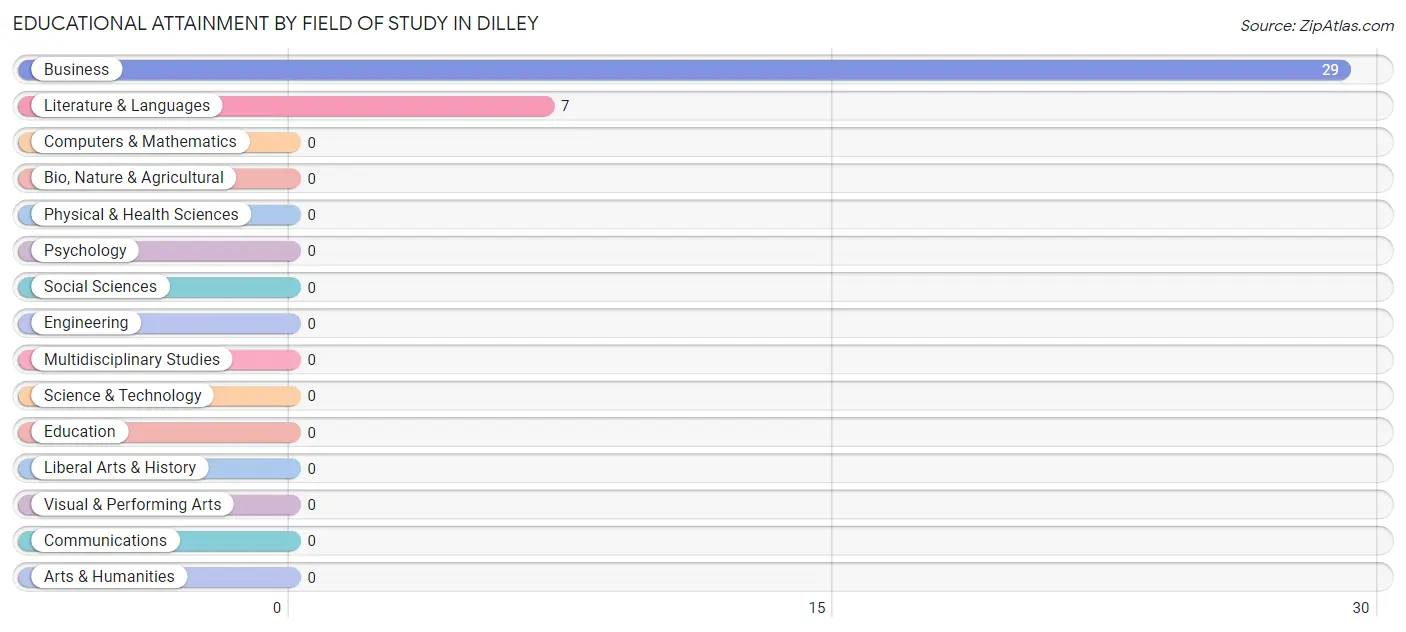 Educational Attainment by Field of Study in Dilley