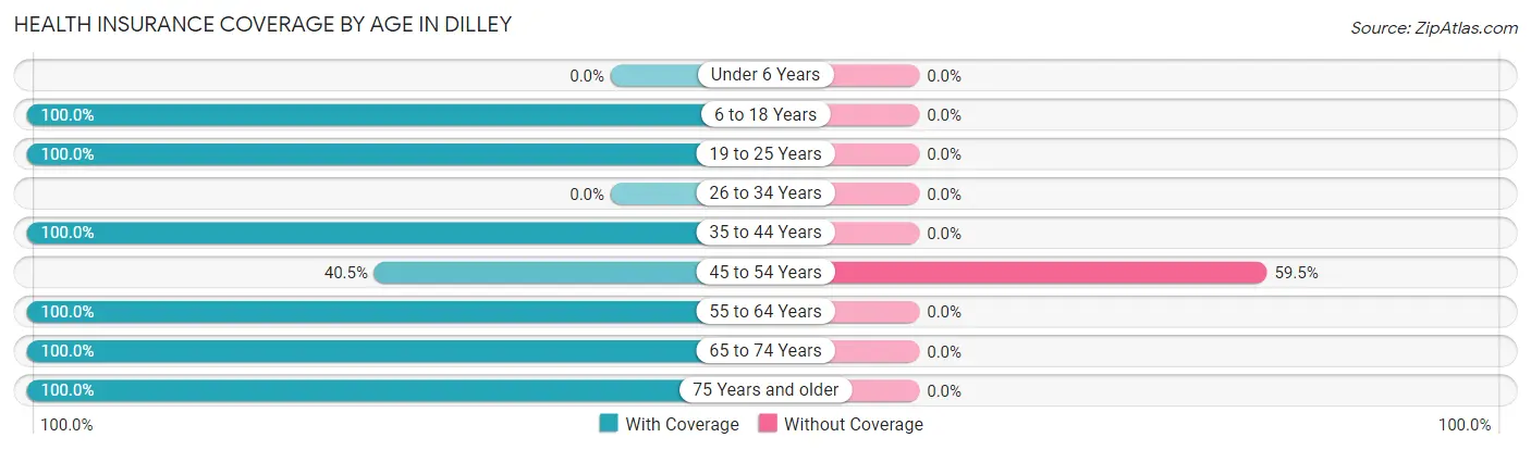 Health Insurance Coverage by Age in Dilley