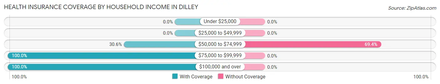Health Insurance Coverage by Household Income in Dilley