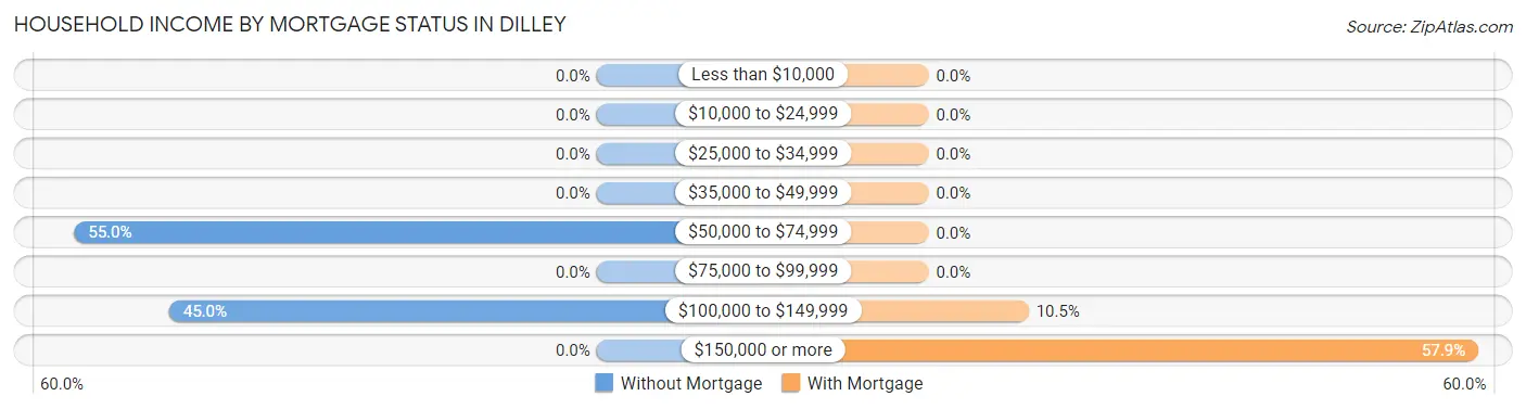 Household Income by Mortgage Status in Dilley