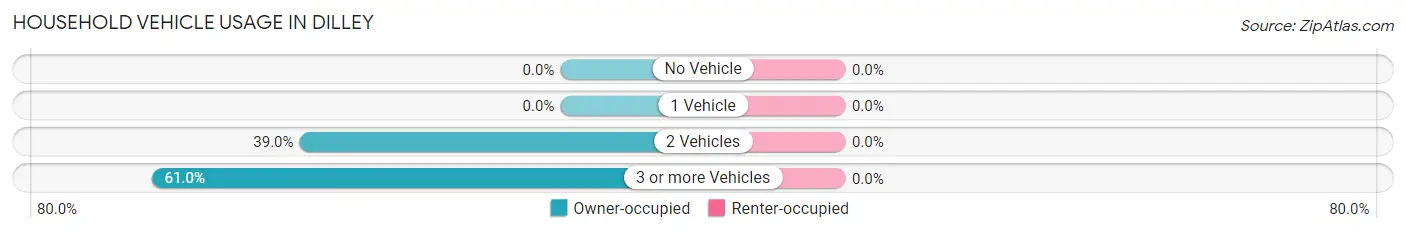 Household Vehicle Usage in Dilley