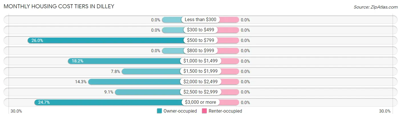 Monthly Housing Cost Tiers in Dilley