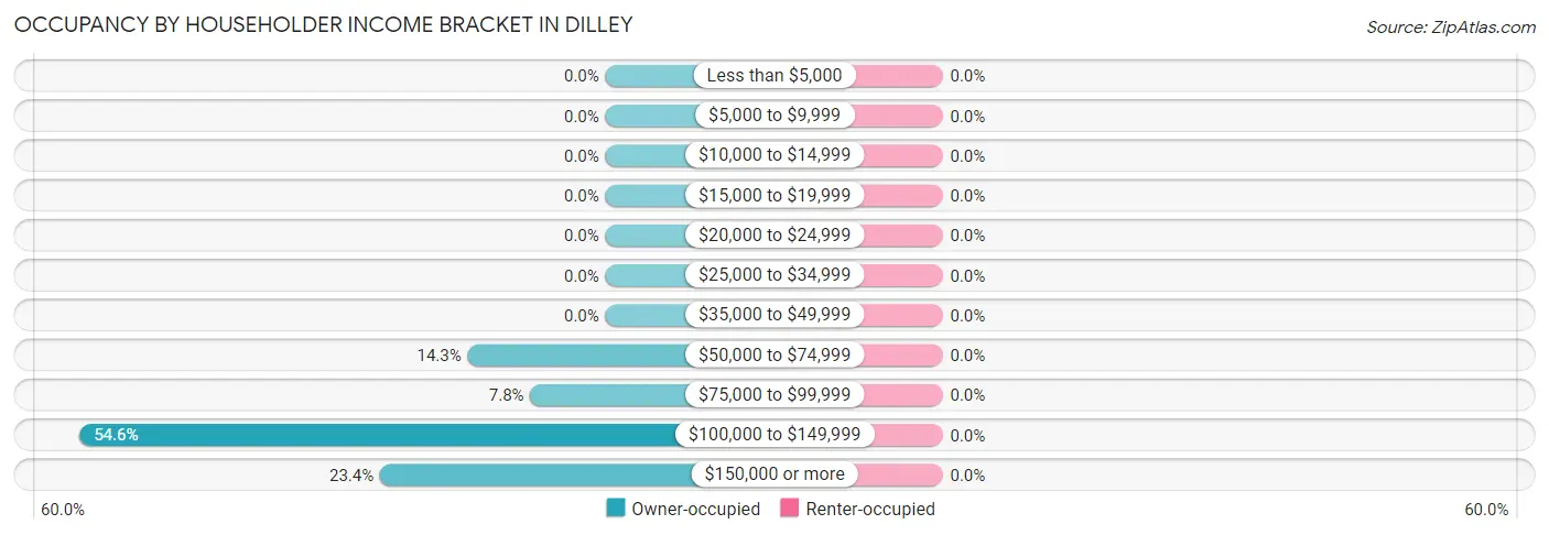 Occupancy by Householder Income Bracket in Dilley
