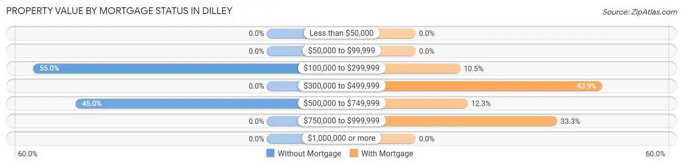Property Value by Mortgage Status in Dilley