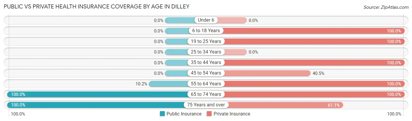 Public vs Private Health Insurance Coverage by Age in Dilley