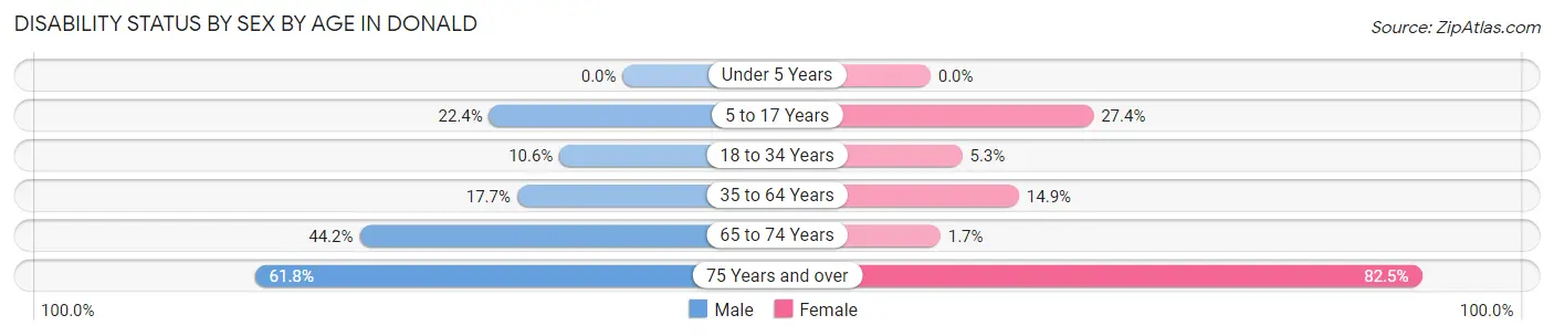 Disability Status by Sex by Age in Donald